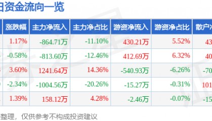 股票行情快报：*ST仁东（002647）6月3日主力资金净卖出864.71万元