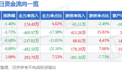 股票行情快报：顺发恒业（000631）5月23日主力资金净买入174.49万元