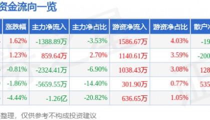 股票行情快报：红太阳（000525）7月1日主力资金净卖出1388.89万元