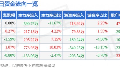 股票行情快报：云煤能源（600792）9月29日主力资金净卖出590.75万元