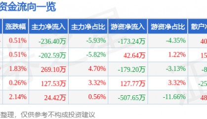 股票行情快报：法尔胜（000890）6月30日主力资金净卖出236.40万元