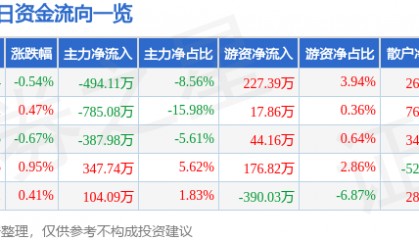 股票行情快报：桂林三金（002275）7月15日主力资金净卖出494.11万元