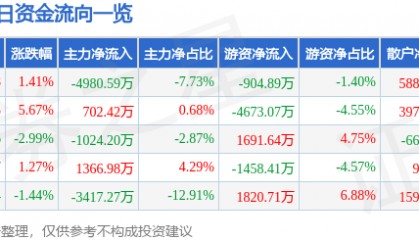 股票行情快报：东方日升（300118）8月18日主力资金净卖出4980.59万元