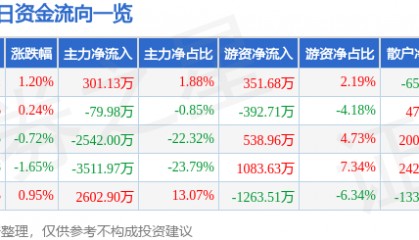 股票行情快报：郑州煤电（600121）8月12日主力资金净买入301.13万元
