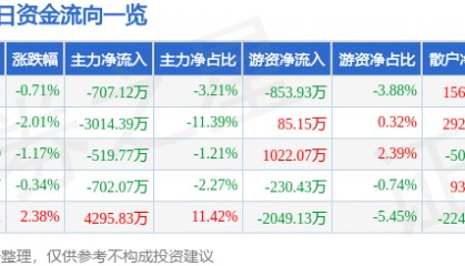 股票行情快报：峨眉山Ａ（000888）6月17日主力资金净卖出707.12万元