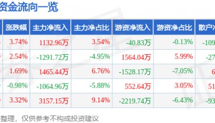 股票行情快报：易华录（300212）5月6日主力资金净买入1132.96万元