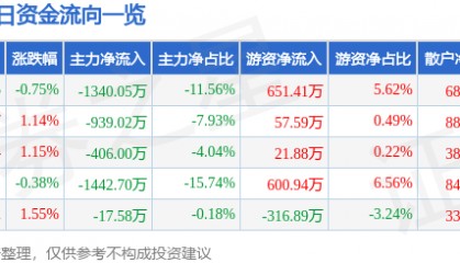 股票行情快报：中恒集团（600252）7月9日主力资金净卖出1340.05万元