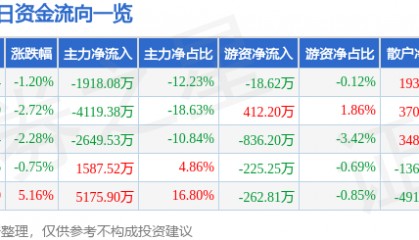 股票行情快报：海南海药（000566）5月14日主力资金净卖出1918.08万元