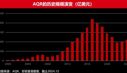 揭秘对冲基金传奇AQR——如何从濒临破产到比肩桥水？