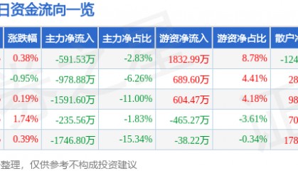 股票行情快报：综艺股份（600770）6月27日主力资金净卖出591.53万元