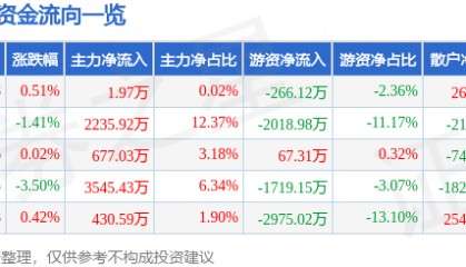 股票行情快报：老凤祥（600612）9月19日主力资金净买入1.97万元