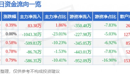 股票行情快报：南京医药（600713）7月7日主力资金净买入83.38万元