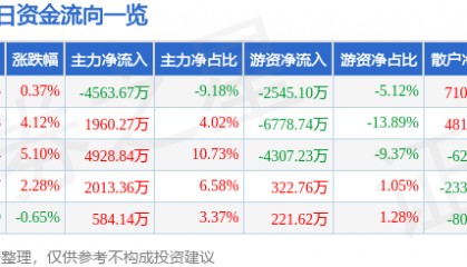 股票行情快报：西部材料（002149）6月26日主力资金净卖出4563.67万元