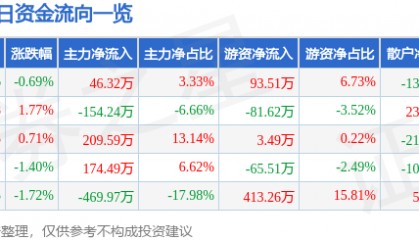 股票行情快报：顺发恒业（000631）5月28日主力资金净买入46.32万元