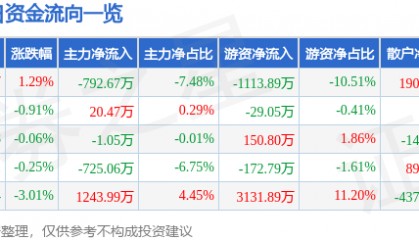 股票行情快报：苏泊尔（002032）7月30日主力资金净卖出792.67万元