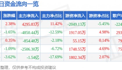 股票行情快报：峨眉山Ａ（000888）6月11日主力资金净买入4295.83万元