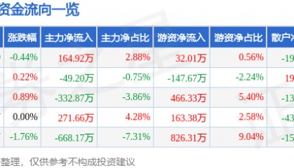 股票行情快报：碧水源（300070）5月21日主力资金净买入164.92万元