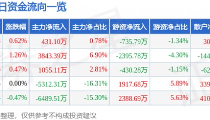 股票行情快报：兴业证券（601377）7月22日主力资金净买入431.10万元