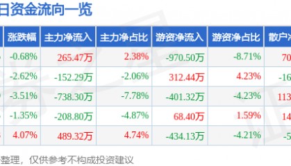 股票行情快报：学大教育（000526）5月26日主力资金净买入265.47万元