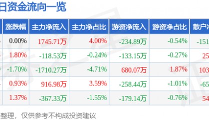 股票行情快报：航天长峰（600855）8月1日主力资金净买入1745.71万元