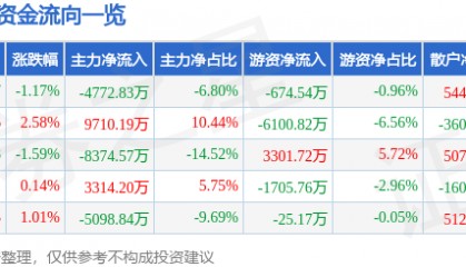 股票行情快报：指南针（300803）5月30日主力资金净卖出4772.83万元