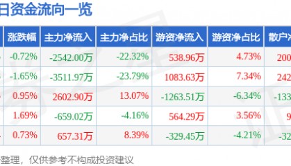 股票行情快报：郑州煤电（600121）8月8日主力资金净卖出2542.00万元