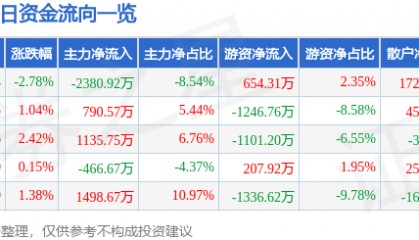 股票行情快报：ST红太阳（000525）4月24日主力资金净卖出2380.92万元