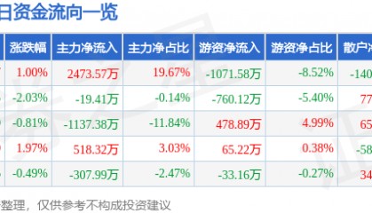 股票行情快报：龙净环保（600388）7月29日主力资金净买入2473.57万元