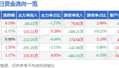 股票行情快报：南京医药（600713）6月6日主力资金净卖出69.22万元