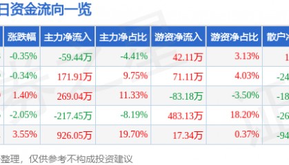 股票行情快报：顺发恒业（000631）5月16日主力资金净卖出59.44万元