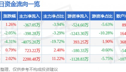 股票行情快报：华电能源（600726）5月26日主力资金净卖出367.05万元