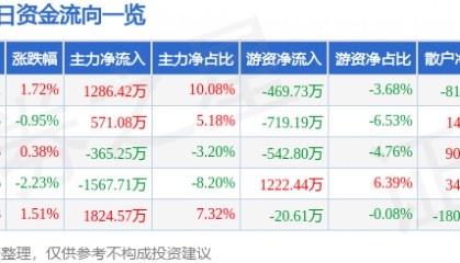 股票行情快报：综艺股份（600770）7月7日主力资金净买入1286.42万元
