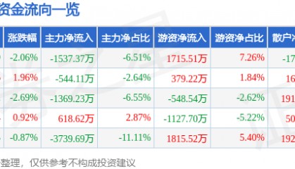 股票行情快报：易华录（300212）5月13日主力资金净卖出1537.37万元