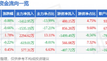 股票行情快报：碧水源（300070）7月4日主力资金净卖出1412.95万元