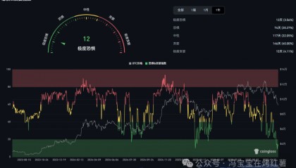 币圈崩盘？比特币跌破9万、以太坊插针2900，还没到底？山寨行情怎么玩？DUSK、SOL、RLC