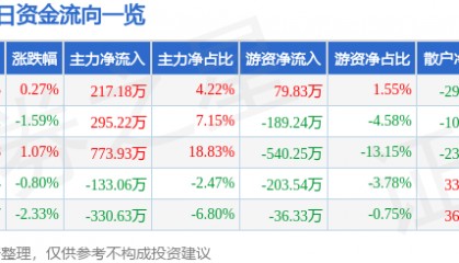 股票行情快报：云煤能源（600792）9月26日主力资金净买入217.18万元