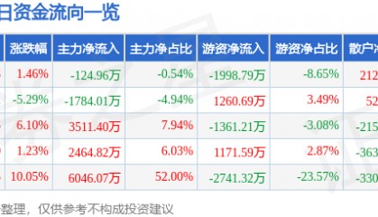 股票行情快报：云煤能源（600792）7月24日主力资金净卖出124.96万元