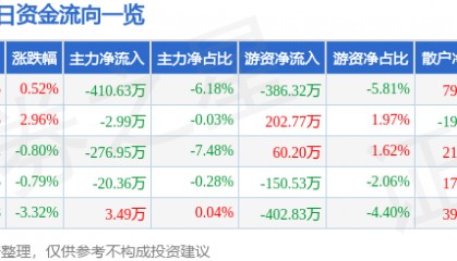 股票行情快报：云煤能源（600792）9月2日主力资金净卖出410.63万元
