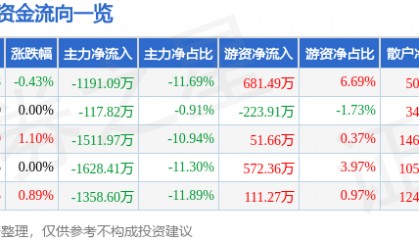 股票行情快报：碧水源（300070）7月14日主力资金净卖出1191.09万元
