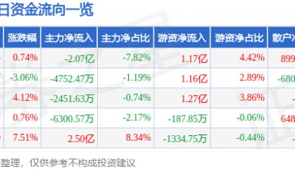 股票行情快报：洛阳钼业（603993）8月19日主力资金净卖出2.07亿元