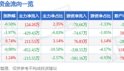 股票行情快报：法尔胜（000890）7月30日主力资金净买入124.26万元