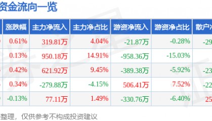 股票行情快报：老凤祥（600612）8月7日主力资金净买入319.81万元