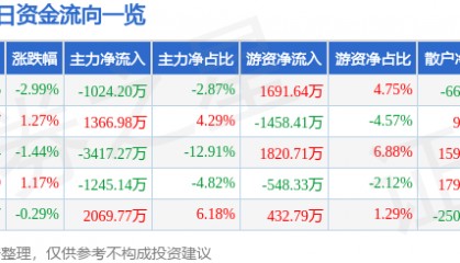 股票行情快报：东方日升（300118）8月14日主力资金净卖出1024.20万元