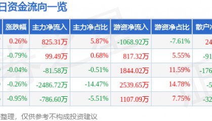 股票行情快报：羚锐制药（600285）7月16日主力资金净买入825.31万元
