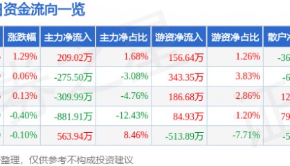 股票行情快报：苏泊尔（002032）8月25日主力资金净买入209.02万元