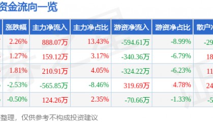 股票行情快报：法尔胜（000890）8月5日主力资金净买入888.07万元