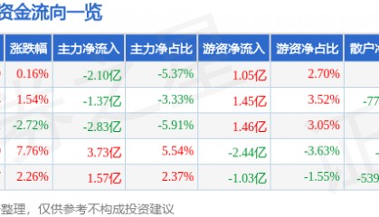 股票行情快报：指南针（300803）7月29日主力资金净卖出2.10亿元