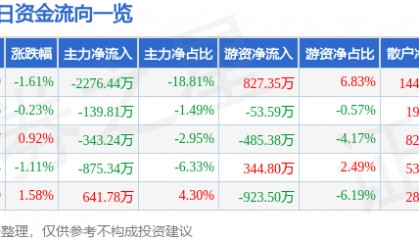 股票行情快报：兆驰股份（002429）6月13日主力资金净卖出2276.44万元