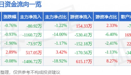股票行情快报：龙净环保（600388）6月20日主力资金净卖出80.92万元