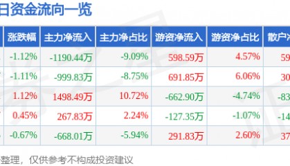 股票行情快报：兆驰股份（002429）5月22日主力资金净卖出1190.44万元